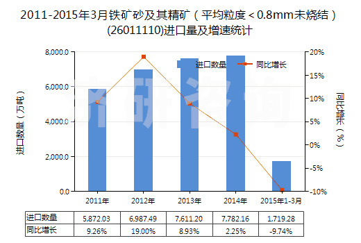2011-2015年3月鐵礦砂及其精礦(平均粒度<0.8mm未燒結(jié))(26011110)進(jìn)口量及增速統(tǒng)計 2011-2015年3月鐵礦砂及其精礦(平均粒度<0.8mm未燒結(jié))(26011110)進(jìn)口量及增速統(tǒng)計